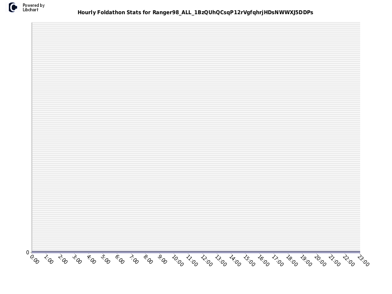 Hourly Foldathon Stats for Ranger98_ALL_1BzQUhQCsqP12rVgfqhrjHDsNWWXJ5DDPs